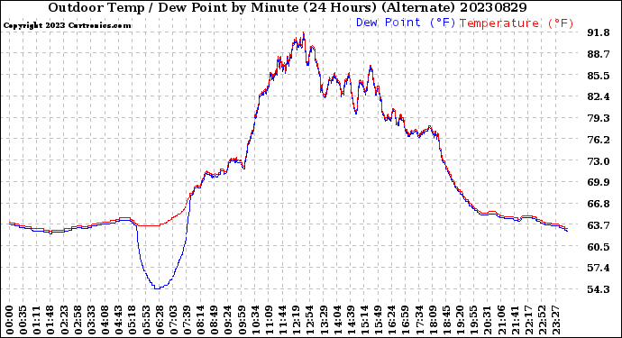 Milwaukee Weather Outdoor Temp / Dew Point<br>by Minute<br>(24 Hours) (Alternate)