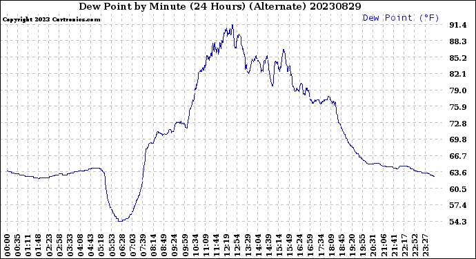 Milwaukee Weather Dew Point<br>by Minute<br>(24 Hours) (Alternate)