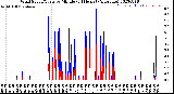 Milwaukee Weather Wind Speed/Gusts<br>by Minute<br>(24 Hours) (Alternate)