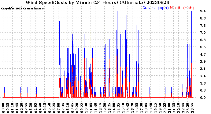 Milwaukee Weather Wind Speed/Gusts<br>by Minute<br>(24 Hours) (Alternate)