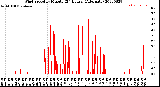 Milwaukee Weather Wind Speed<br>by Minute<br>(24 Hours) (Alternate)