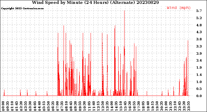 Milwaukee Weather Wind Speed<br>by Minute<br>(24 Hours) (Alternate)