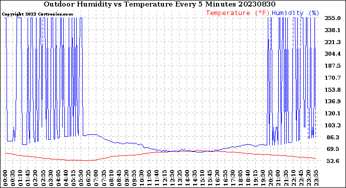 Milwaukee Weather Outdoor Humidity<br>vs Temperature<br>Every 5 Minutes