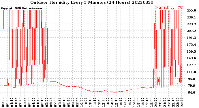 Milwaukee Weather Outdoor Humidity<br>Every 5 Minutes<br>(24 Hours)