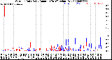 Milwaukee Weather Outdoor Rain<br>Daily Amount<br>(Past/Previous Year)