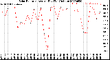 Milwaukee Weather Solar Radiation<br>Avg per Day W/m2/minute