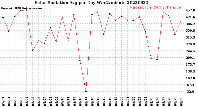 Milwaukee Weather Solar Radiation<br>Avg per Day W/m2/minute