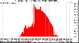 Milwaukee Weather Solar Radiation<br>per Minute<br>(24 Hours)