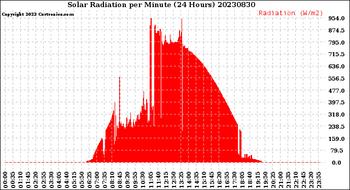 Milwaukee Weather Solar Radiation<br>per Minute<br>(24 Hours)