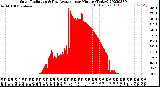 Milwaukee Weather Solar Radiation<br>& Day Average<br>per Minute<br>(Today)