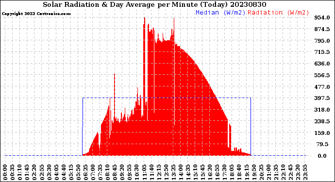 Milwaukee Weather Solar Radiation<br>& Day Average<br>per Minute<br>(Today)