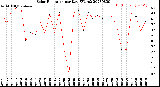 Milwaukee Weather Solar Radiation<br>per Day KW/m2