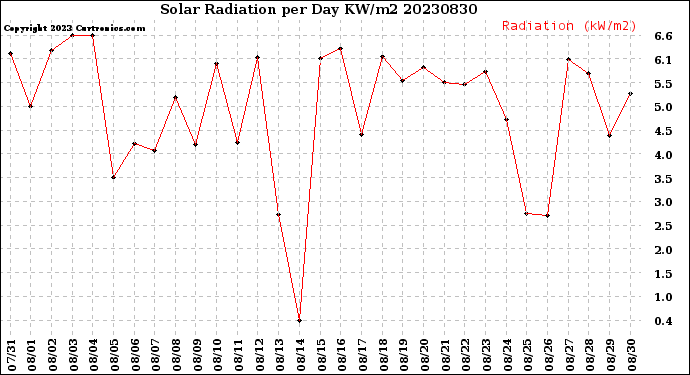 Milwaukee Weather Solar Radiation<br>per Day KW/m2