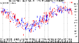 Milwaukee Weather Outdoor Temperature<br>Daily High<br>(Past/Previous Year)