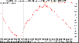 Milwaukee Weather Outdoor Temperature<br>vs Heat Index<br>per Minute<br>(24 Hours)