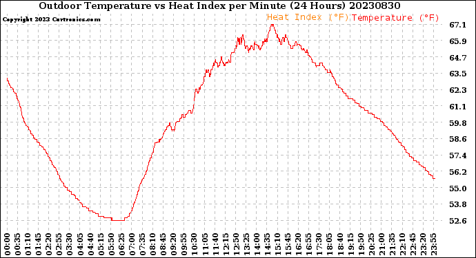 Milwaukee Weather Outdoor Temperature<br>vs Heat Index<br>per Minute<br>(24 Hours)