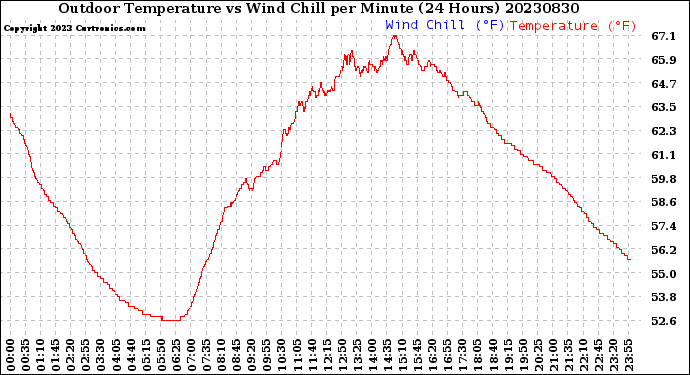 Milwaukee Weather Outdoor Temperature<br>vs Wind Chill<br>per Minute<br>(24 Hours)