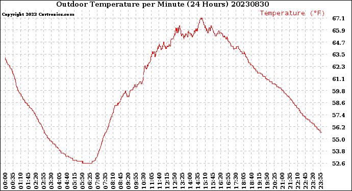 Milwaukee Weather Outdoor Temperature<br>per Minute<br>(24 Hours)