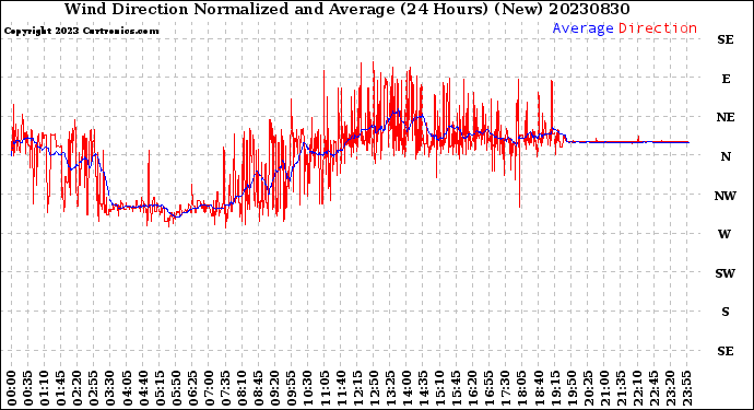 Milwaukee Weather Wind Direction<br>Normalized and Average<br>(24 Hours) (New)