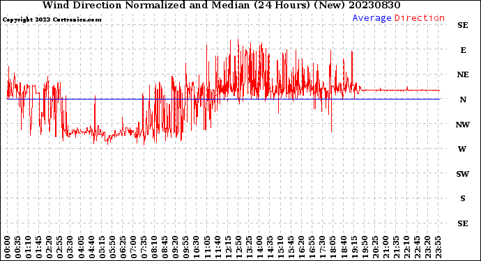 Milwaukee Weather Wind Direction<br>Normalized and Median<br>(24 Hours) (New)