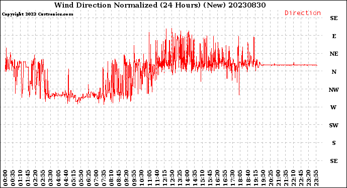 Milwaukee Weather Wind Direction<br>Normalized<br>(24 Hours) (New)