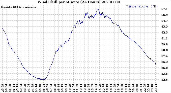 Milwaukee Weather Wind Chill<br>per Minute<br>(24 Hours)