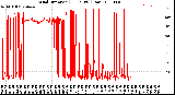 Milwaukee Weather Wind Direction<br>(24 Hours) (Raw)