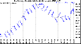 Milwaukee Weather Barometric Pressure<br>per Hour<br>(24 Hours)