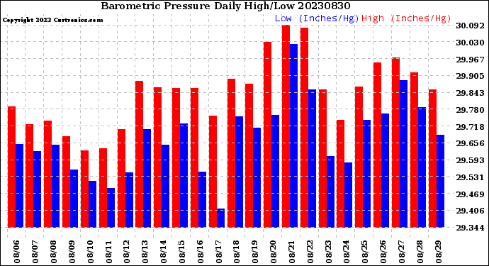 Milwaukee Weather Barometric Pressure<br>Daily High/Low