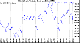 Milwaukee Weather Barometric Pressure<br>Daily High