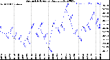 Milwaukee Weather Barometric Pressure<br>Daily Low