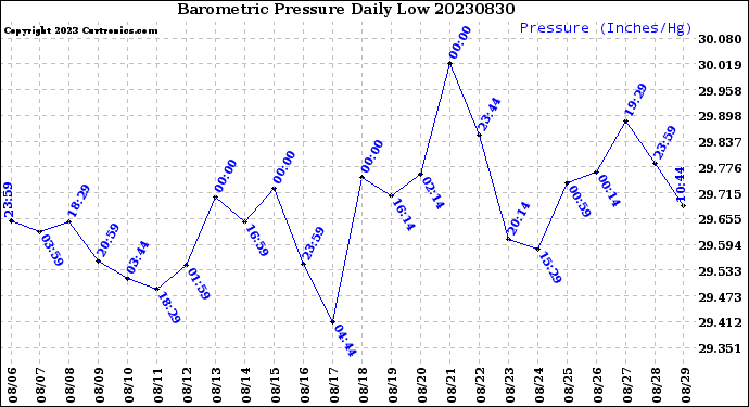 Milwaukee Weather Barometric Pressure<br>Daily Low