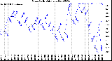 Milwaukee Weather Wind Chill<br>Daily Low