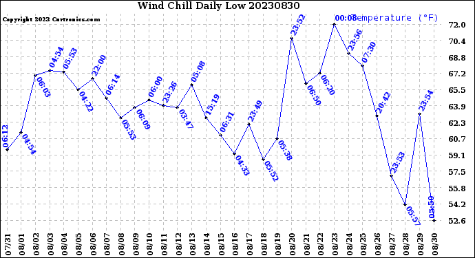 Milwaukee Weather Wind Chill<br>Daily Low