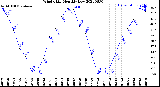 Milwaukee Weather Wind Chill<br>Monthly Low