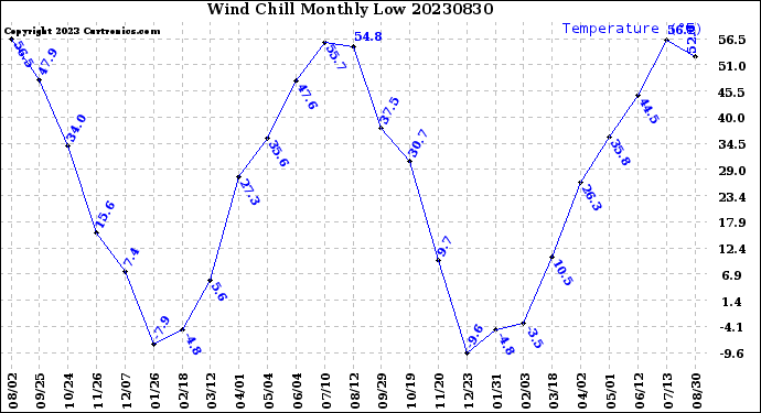 Milwaukee Weather Wind Chill<br>Monthly Low