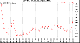 Milwaukee Weather Dew Point<br>(24 Hours)