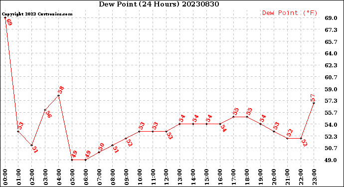 Milwaukee Weather Dew Point<br>(24 Hours)