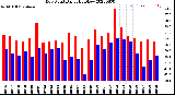 Milwaukee Weather Dew Point<br>Daily High/Low