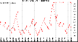 Milwaukee Weather Dew Point<br>Daily High