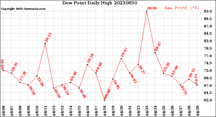 Milwaukee Weather Dew Point<br>Daily High