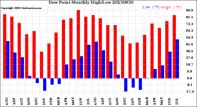 Milwaukee Weather Dew Point<br>Monthly High/Low