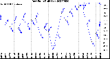 Milwaukee Weather Dew Point<br>Daily Low