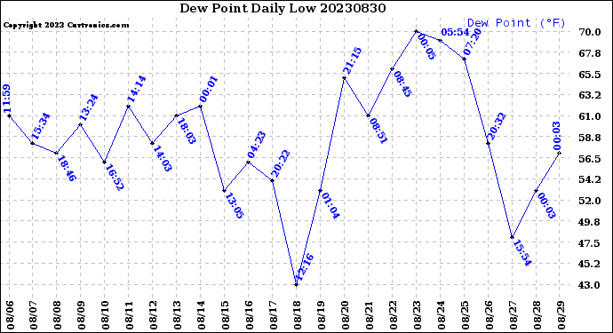 Milwaukee Weather Dew Point<br>Daily Low