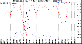 Milwaukee Weather Evapotranspiration<br>vs Rain per Day<br>(Inches)