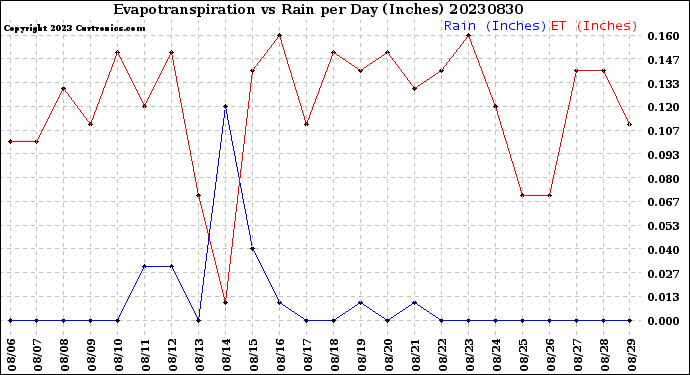 Milwaukee Weather Evapotranspiration<br>vs Rain per Day<br>(Inches)