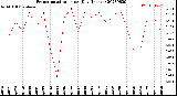 Milwaukee Weather Evapotranspiration<br>per Day (Inches)