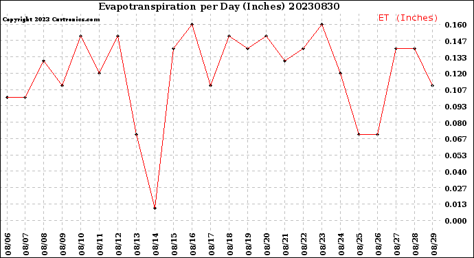 Milwaukee Weather Evapotranspiration<br>per Day (Inches)