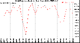 Milwaukee Weather Evapotranspiration<br>per Day (Ozs sq/ft)