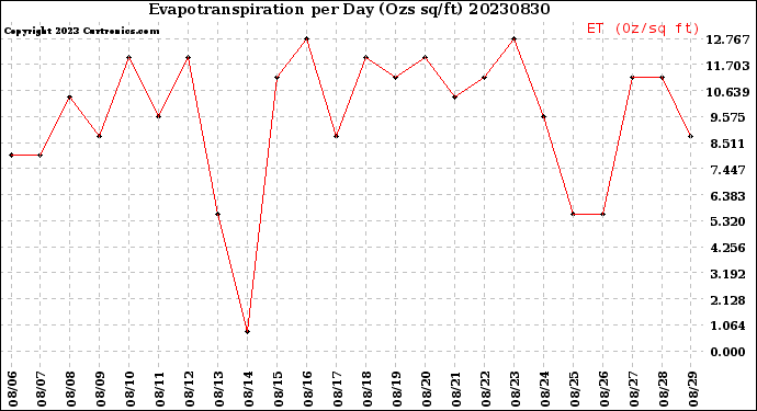 Milwaukee Weather Evapotranspiration<br>per Day (Ozs sq/ft)